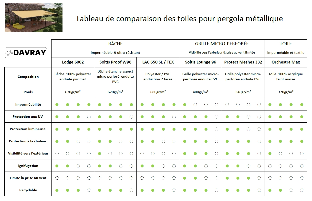 Tableau comparatif des toiles de pergola métallique